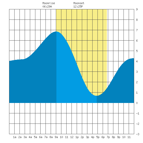 Mist Harbor tide chart for Wednesday, February 15, 2023