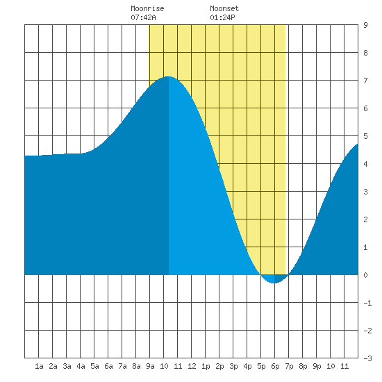 Mist Harbor tide chart for Thursday, February 16, 2023