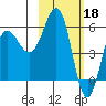 Mist Harbor tide chart for Saturday, February 18, 2023