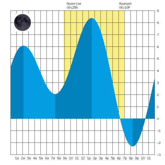 Mist Harbor tide chart for Sunday, February 19, 2023