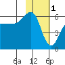 Mist Harbor tide chart for Wednesday, February 1, 2023