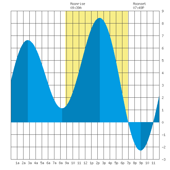 Mist Harbor tide chart for Monday, February 20, 2023