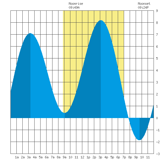 Mist Harbor tide chart for Tuesday, February 21, 2023