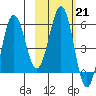 Mist Harbor tide chart for Tuesday, February 21, 2023