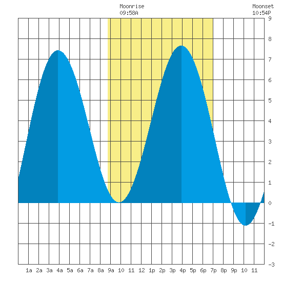 Mist Harbor tide chart for Wednesday, February 22, 2023