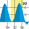 Mist Harbor tide chart for Wednesday, February 22, 2023