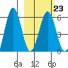 Mist Harbor tide chart for Thursday, February 23, 2023