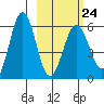 Mist Harbor tide chart for Friday, February 24, 2023