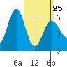 Mist Harbor tide chart for Saturday, February 25, 2023