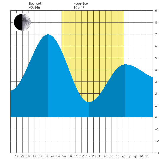 Mist Harbor tide chart for Sunday, February 26, 2023