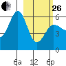 Mist Harbor tide chart for Sunday, February 26, 2023