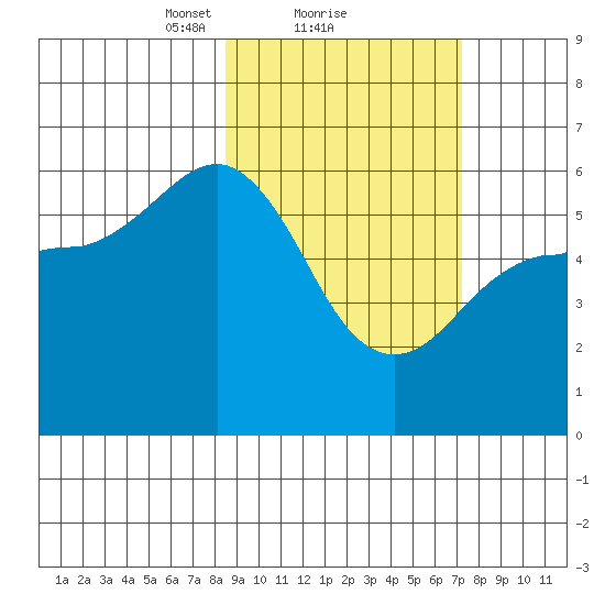 Mist Harbor tide chart for Tuesday, February 28, 2023