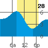 Mist Harbor tide chart for Tuesday, February 28, 2023