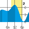 Mist Harbor tide chart for Thursday, February 2, 2023
