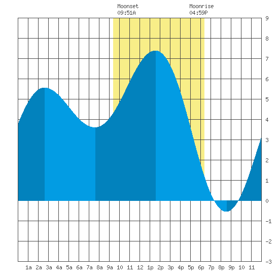 Mist Harbor tide chart for Saturday, February 4, 2023