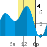 Mist Harbor tide chart for Saturday, February 4, 2023