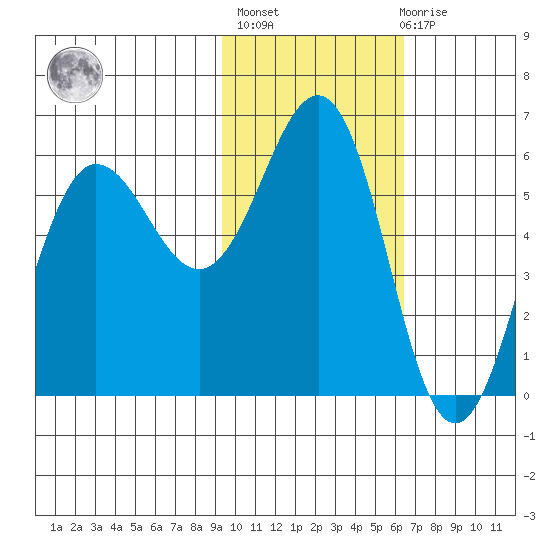 Mist Harbor tide chart for Sunday, February 5, 2023