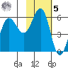 Mist Harbor tide chart for Sunday, February 5, 2023