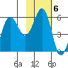Mist Harbor tide chart for Monday, February 6, 2023