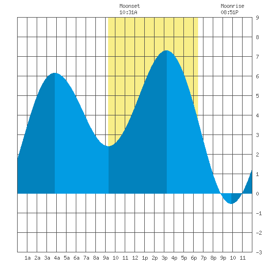 Mist Harbor tide chart for Tuesday, February 7, 2023