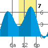 Mist Harbor tide chart for Tuesday, February 7, 2023