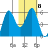 Mist Harbor tide chart for Wednesday, February 8, 2023