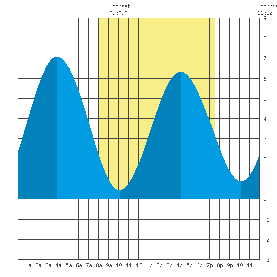 Mist Harbor tide chart for Friday, March 10, 2023