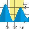 Mist Harbor tide chart for Saturday, March 11, 2023