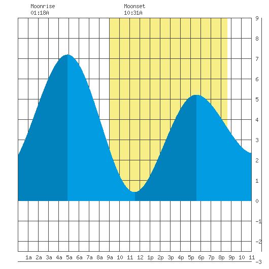 Mist Harbor tide chart for Sunday, March 12, 2023
