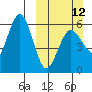 Mist Harbor tide chart for Sunday, March 12, 2023
