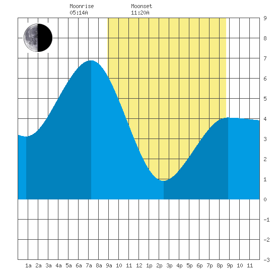 Mist Harbor tide chart for Tuesday, March 14, 2023