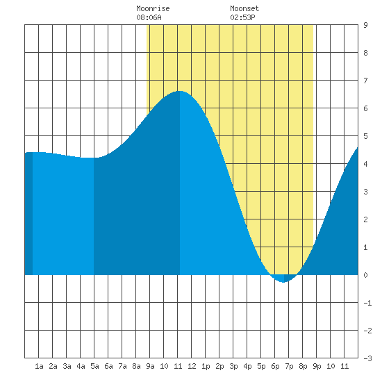 Mist Harbor tide chart for Friday, March 17, 2023