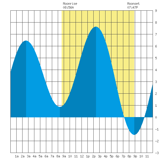 Mist Harbor tide chart for Monday, March 20, 2023