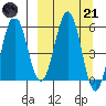 Mist Harbor tide chart for Tuesday, March 21, 2023