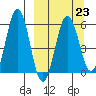 Mist Harbor tide chart for Thursday, March 23, 2023