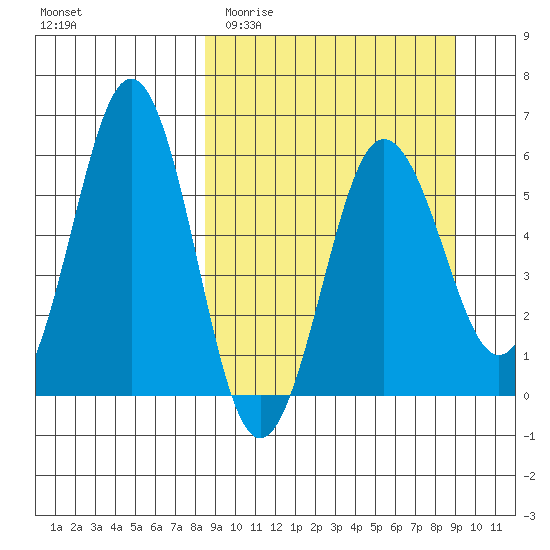 Mist Harbor tide chart for Friday, March 24, 2023