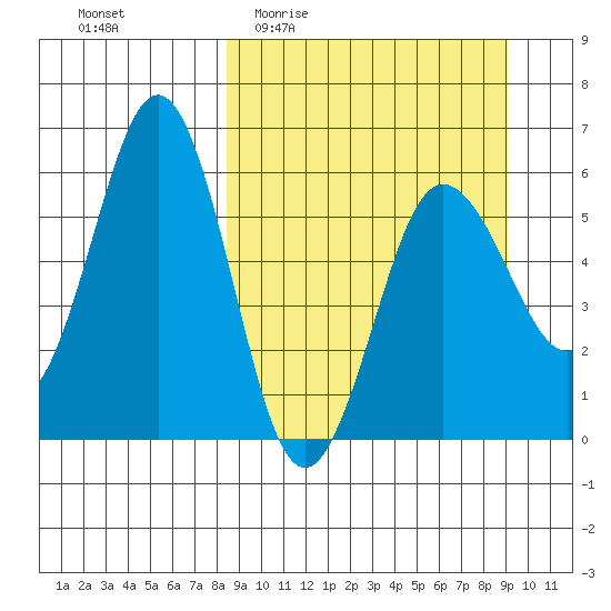 Mist Harbor tide chart for Saturday, March 25, 2023