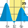 Mist Harbor tide chart for Saturday, March 25, 2023
