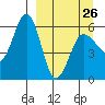 Mist Harbor tide chart for Sunday, March 26, 2023