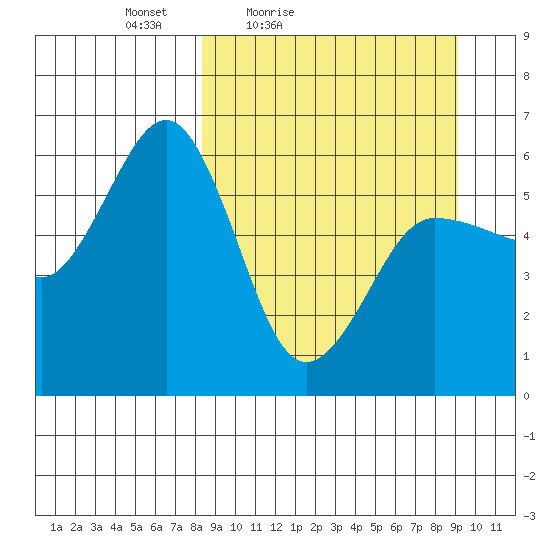 Mist Harbor tide chart for Monday, March 27, 2023