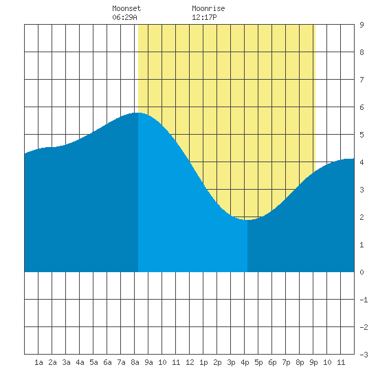Mist Harbor tide chart for Wednesday, March 29, 2023