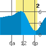 Mist Harbor tide chart for Thursday, March 2, 2023