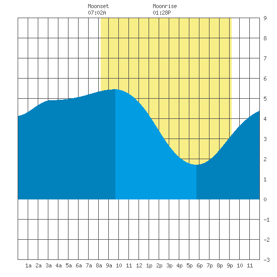 Mist Harbor tide chart for Thursday, March 30, 2023