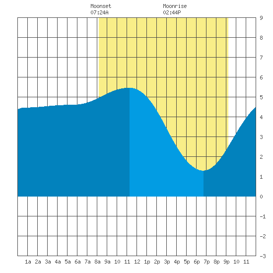Mist Harbor tide chart for Friday, March 31, 2023
