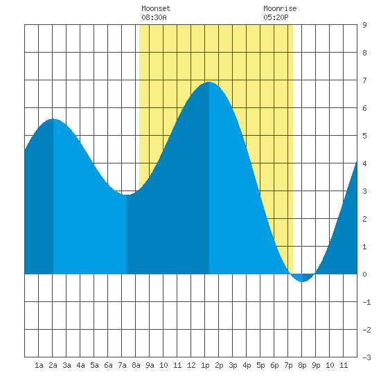 Mist Harbor tide chart for Sunday, March 5, 2023