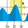 Mist Harbor tide chart for Sunday, March 5, 2023