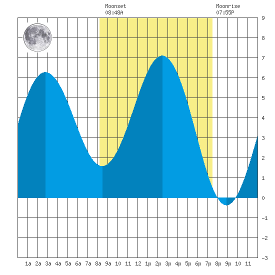 Mist Harbor tide chart for Tuesday, March 7, 2023