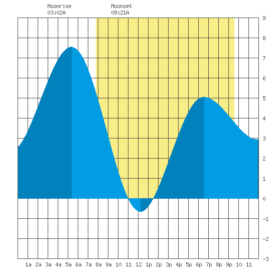 Mist Harbor tide chart for Monday, April 10, 2023