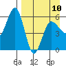 Mist Harbor tide chart for Monday, April 10, 2023