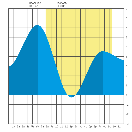 Mist Harbor tide chart for Tuesday, April 11, 2023